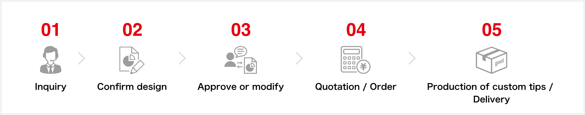 1.お問合せ 2.形状確認・図面制作 3.ご承認もしくは修正 4.お見積もり・注文 5.製造・納品